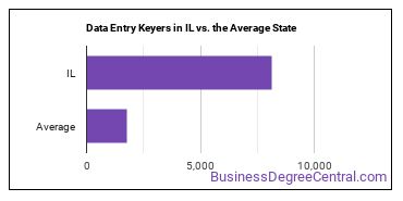 Data Entry Keyers in Illinois vs. the average state