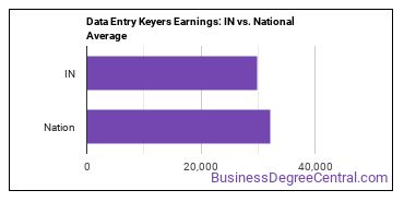Data Entry Keyers earnings in Indiana vs. the national average