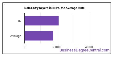 Data Entry Keyers in Indiana vs. the average state