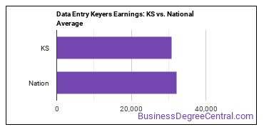 Data Entry Keyers earnings in Kansas vs. the national average