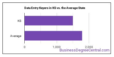 Data Entry Keyers in Kansas vs. the average state