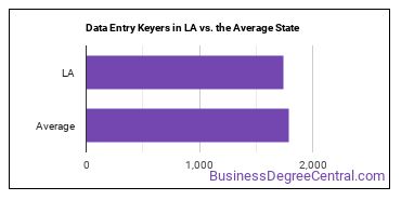 Data Entry Keyers in Louisiana vs. the average state