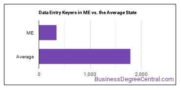 Data Entry Keyers in Maine vs. the average state