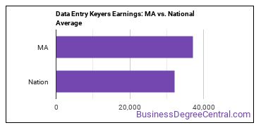 Data Entry Keyers earnings in Massachusetts vs. the national average
