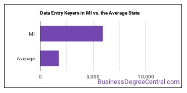 Data Entry Keyers in Michigan vs. the average state
