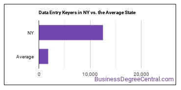 Data Entry Keyers in New York vs. the average state