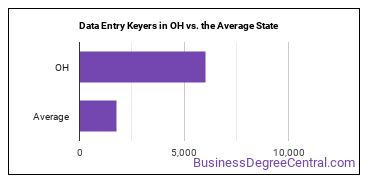 Data Entry Keyers in Ohio vs. the average state