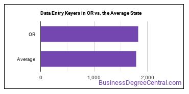 Data Entry Keyers in Oregon vs. the average state