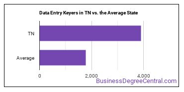 Data Entry Keyers in Tennessee vs. the average state