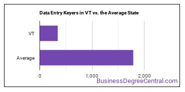 Data Entry Keyers in Vermont vs. the average state