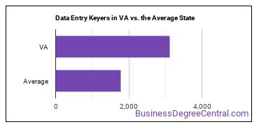 Data Entry Keyers in Virginia vs. the average state