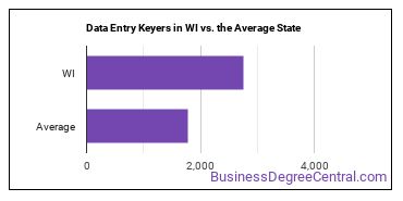 Data Entry Keyers in Wisconsin vs. the average state
