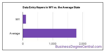 Data Entry Keyers in Wyoming vs. the average state