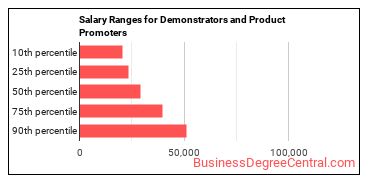 Salary ranges for Demonstrators and Product Promoters