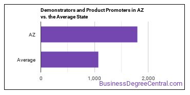 Demonstrators and Product Promoters in Arizona vs. the average state