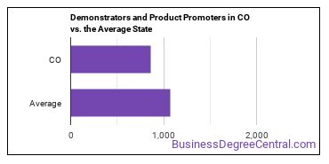 Demonstrators and Product Promoters in Colorado vs. the average state