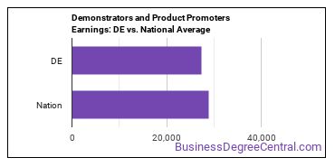 Demonstrators and Product Promoters earnings in Delaware vs. the national average