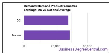 Demonstrators and Product Promoters earnings in District of Columbia vs. the national average