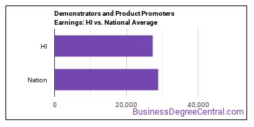 Demonstrators and Product Promoters earnings in Hawaii vs. the national average