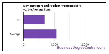 Demonstrators and Product Promoters in Hawaii vs. the average state