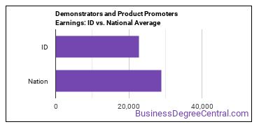 Demonstrators and Product Promoters earnings in Idaho vs. the national average