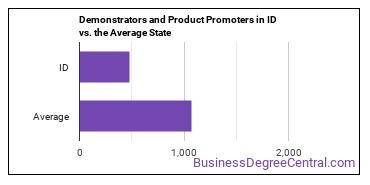 Demonstrators and Product Promoters in Idaho vs. the average state
