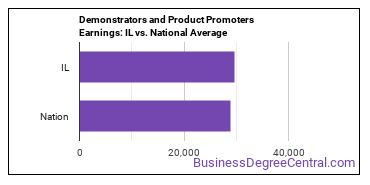 Demonstrators and Product Promoters earnings in Illinois vs. the national average