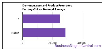 Demonstrators and Product Promoters earnings in Iowa vs. the national average