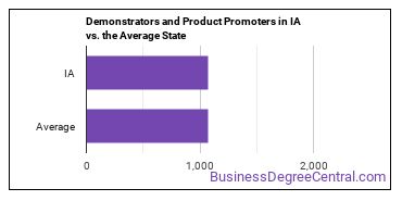 Demonstrators and Product Promoters in Iowa vs. the average state