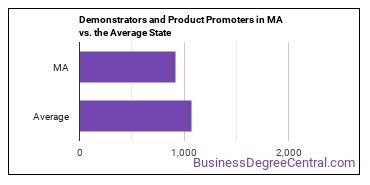 Demonstrators and Product Promoters in Massachusetts vs. the average state