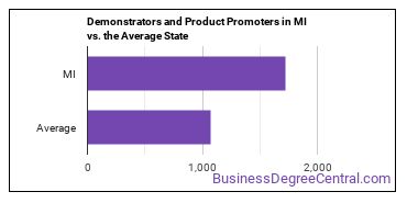 Demonstrators and Product Promoters in Michigan vs. the average state