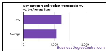 Demonstrators and Product Promoters in Missouri vs. the average state