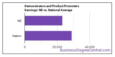 Demonstrators and Product Promoters earnings in Nebraska vs. the national average