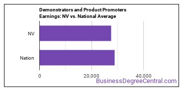 Demonstrators and Product Promoters earnings in Nevada vs. the national average