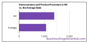 Demonstrators and Product Promoters in Nevada vs. the average state