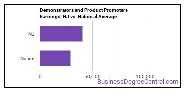 Demonstrators and Product Promoters earnings in New Jersey vs. the national average