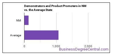 Demonstrators and Product Promoters in New Mexico vs. the average state
