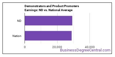 Demonstrators and Product Promoters earnings in North Dakota vs. the national average