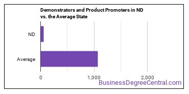 Demonstrators and Product Promoters in North Dakota vs. the average state