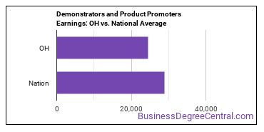Demonstrators and Product Promoters earnings in Ohio vs. the national average
