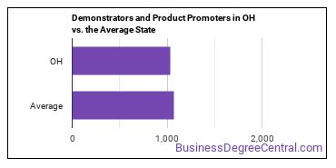 Demonstrators and Product Promoters in Ohio vs. the average state