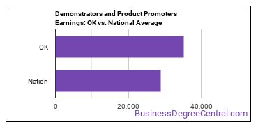 Demonstrators and Product Promoters earnings in Oklahoma vs. the national average