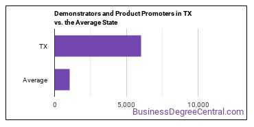 Demonstrators and Product Promoters in Texas vs. the average state