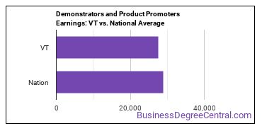 Demonstrators and Product Promoters earnings in Vermont vs. the national average