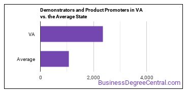 Demonstrators and Product Promoters in Virginia vs. the average state