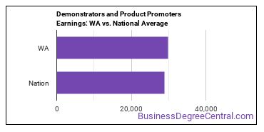 Demonstrators and Product Promoters earnings in Washington vs. the national average