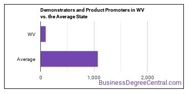 Demonstrators and Product Promoters in West Virginia vs. the average state