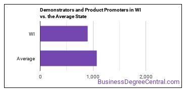 Demonstrators and Product Promoters in Wisconsin vs. the average state