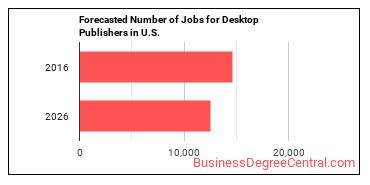 Forecasted number of jobs for Desktop Publishers
