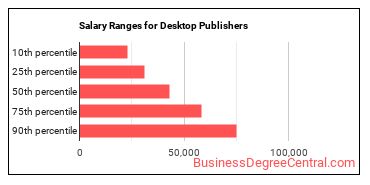 Salary ranges for Desktop Publishers